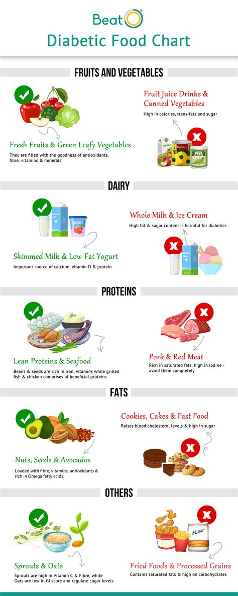 Loaded with sodium and fat. Diabetic Patient Diet Chart for Managing Diabetes: Foods ...