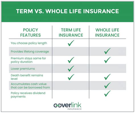 Term Whole Life Or Return Of Premium Life Insurance How To Choose Coverlink Insurance Ohio