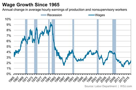 Wage Growth Is Weak. Inflation-Adjusted Wage Growth Is Much Healthier