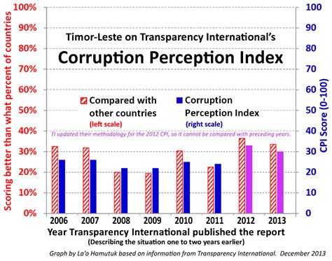 > the corruption perceptions index (cpi) ranks countries/territories. La'o Hamutuk: As others see Timor-Leste