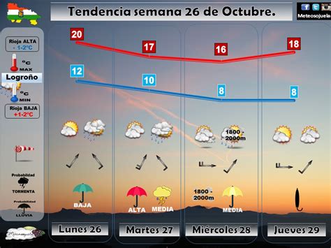 Meteosojuela Tu Tiempo En El Momento Prevision Del Tiempo En La