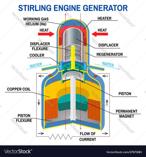 Stirling Engine Generator Diagram Device Vector Image