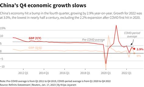 Chinas 2022 Economic Growth One Of The Worst On Record Post
