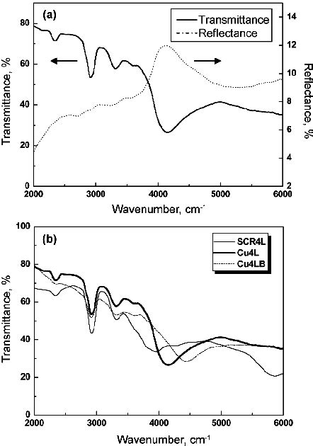 FTIR Spectra A Transmittance And Reflection Spectra Of 8 8 4