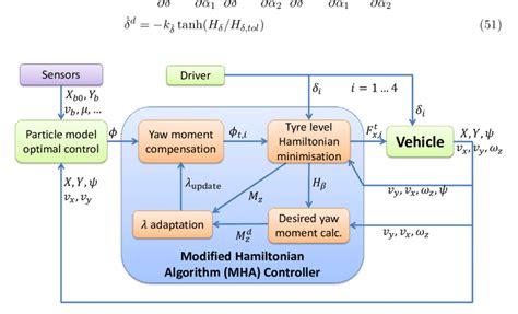 Structure Of The Modified Hamiltonian Algorithm MHA Controller