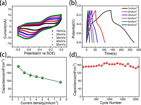 A Cv Curves B Constant Current Chargedischarge Voltage Profiles Download Scientific