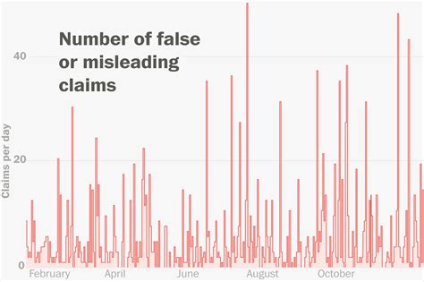 Tracking Over 4000 False Or Misleading Claims Made By President Trump