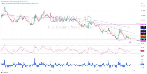 Usd Mxn Sube Con Fuerza Mientras Los Operadores Se Preparan Para Una