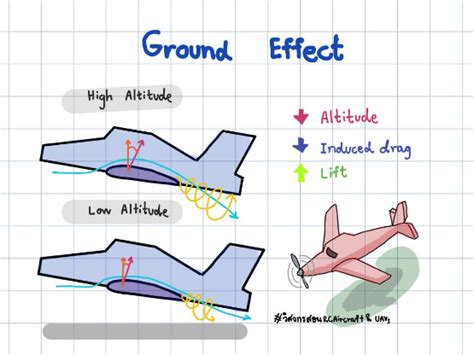 Ground Effect คืออะไร Aexotic Aerobotics Ground Effect