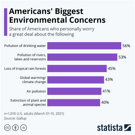 chart americans biggest environmental concerns statista