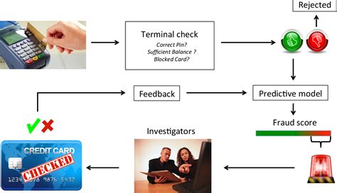 Pdf Adaptive Machine Learning For Credit Card Fraud Detection