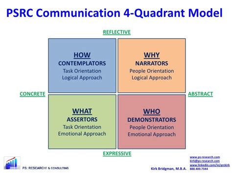 4 Quadrant Communication Tendencies