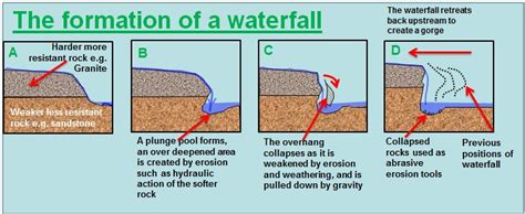 Formation Of A Waterfall Is A Fascinating Case Of Ero