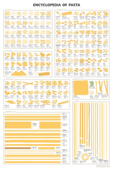 There are many different varieties of pasta. Which Pasta Floats Your Boat | Daily Infographic