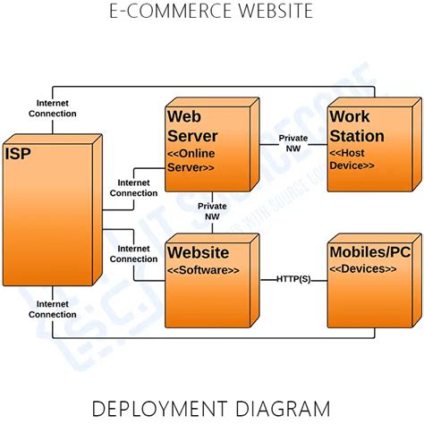 Deployment Diagram For E Commerce Website Uml