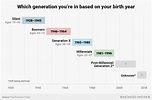Generation By Year Chart