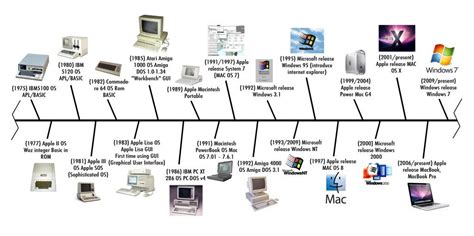 Pc Timeline Timeline Global View Computer History Technology