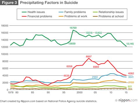 Number Of Suicides In Japan Continues To Fall