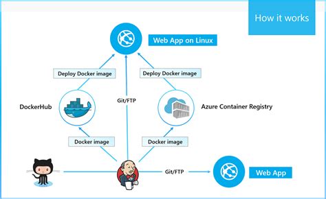 Create a container image for your new web app name: Announcing deploy to Azure app service Jenkins plugin and ...