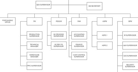 Struktur Organisasi Perusahaan Makanan Dan Tugasnya