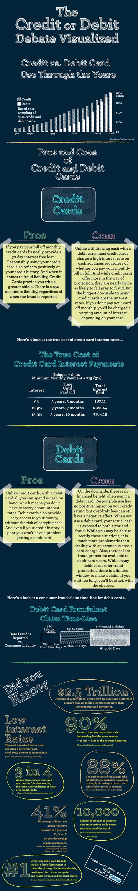 Jan 09, 2021 · credit cards are different from both prepaid and debit cards due to the fact that when you use a credit card you are borrowing money while hopefully building a solid credit history. Debit Card Vs Credit Card | Visual.ly