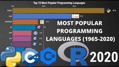 5 Best Programming Languages To Learn In 2020