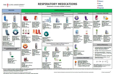 Copd medications copd medications chart general practice. Copd Inhaler Chart Canada - Perokok t