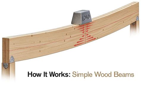 How It Works Simple Wood Beams Wood Frame Construction Timber Frame