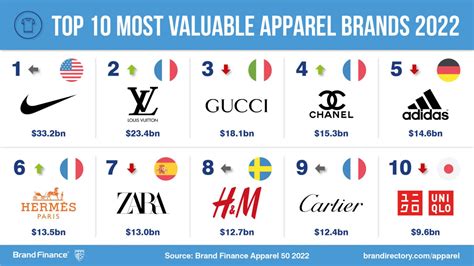 Las 10 Marcas De Ropa Más Valiosas Del Mundo Según Brand Finance