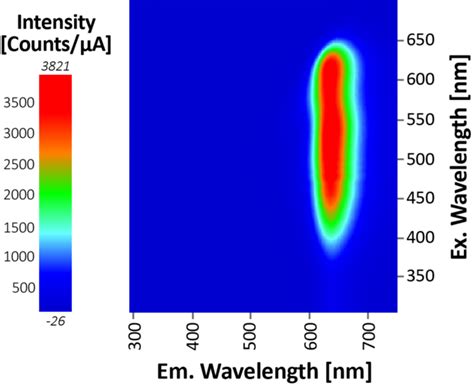 Effects of fluorophore concentration on fluorescence spectra: How Inner-Filter Effects (IFE) can affect your ...