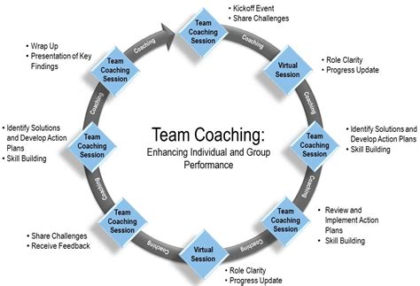 Team Coaching Ama Executive Coaching And Consulting