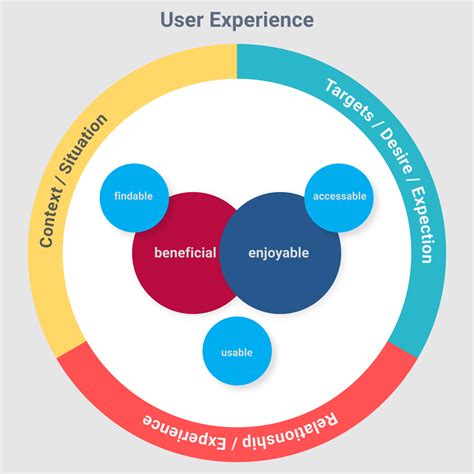 What makes a good user experience? - UX Design