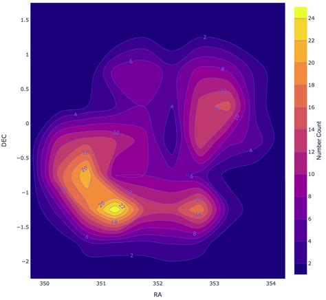 Python Difference In Density Contour Plot In Seaborn And Plotly
