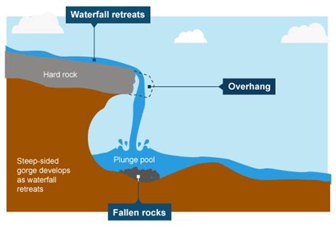 Hydrosphere Waterfall Diagram Quizlet