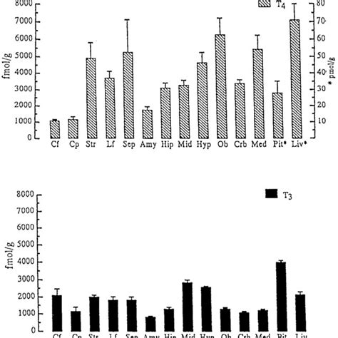 concentrations of t 4 t 3 and 3 5 t 2 during a 24 h cycle in the download scientific