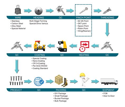 Manufacturing Process Flow Chart Flowchart Of The Industrial Process