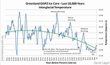 perceptionasreality: Chart graph of Greenland temperatures over past ...