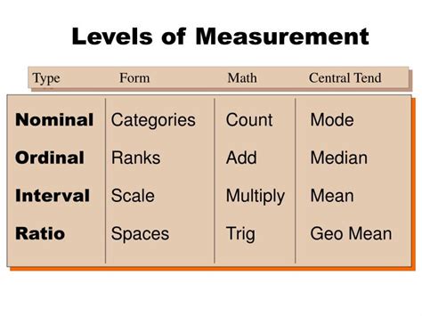 Ppt Levels Of Measurement Powerpoint Presentation Free Download Id