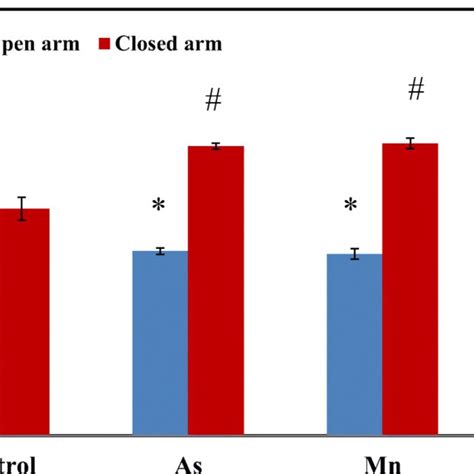 Percent Time Spent In Open And Closed Arms Of Experimental Mice In Download Scientific Diagram