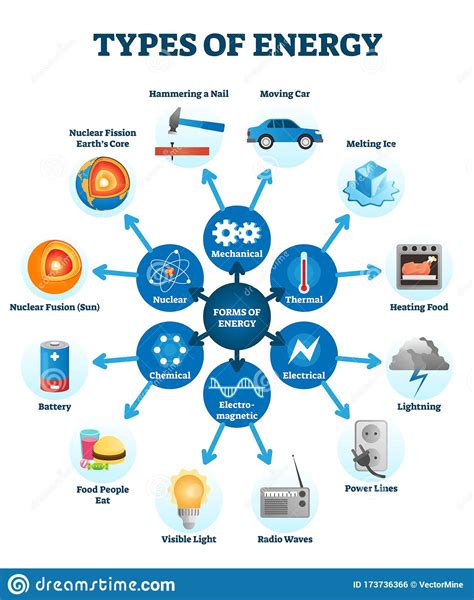 Different forms of energy in physics are below: Types Of Energy Vector Illustration Scheme Stock Vector ...