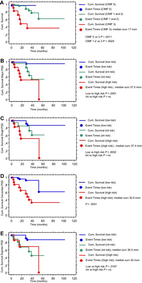 Comparative Survival Using The Different Prognostic Scoring Systems