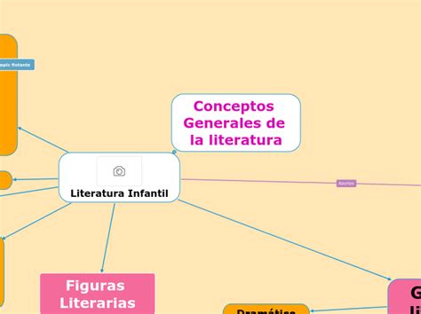 Conceptos Generales De La Literatura Mindmap