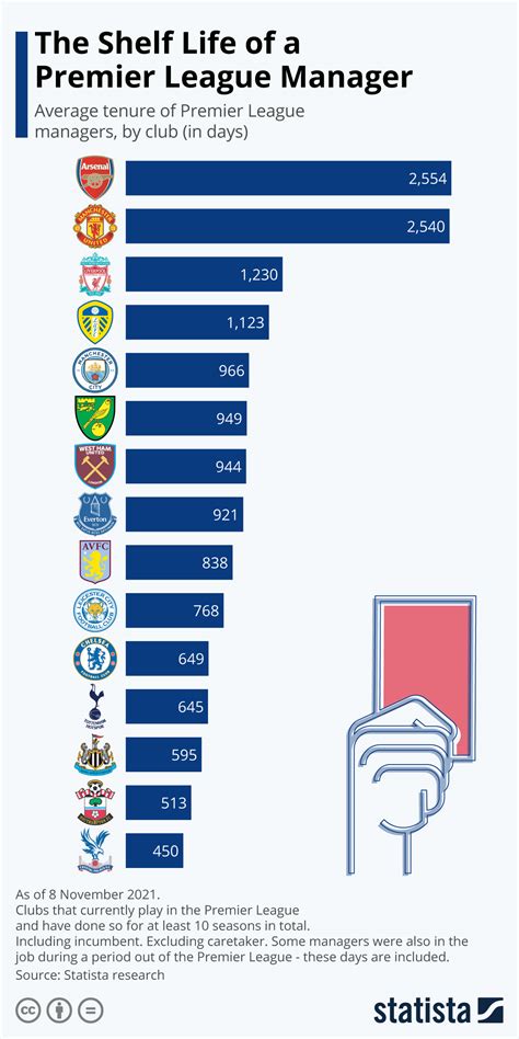 Chart The Shelf Life Of A Premier League Manager Statista