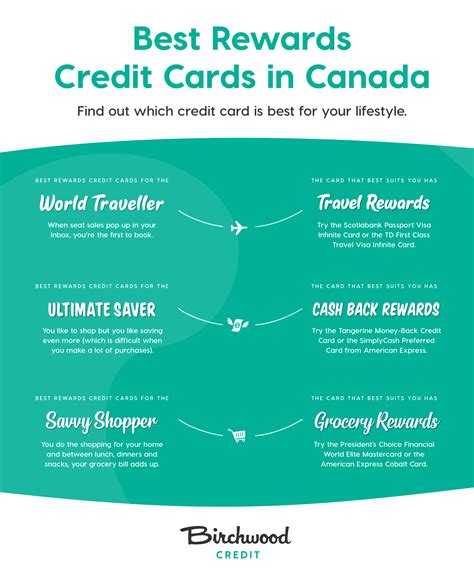 News 2020 credit card data, for airline, balance transfer, business, cash back, rewards, student, travel and 0% introductory annual percentage rate credit cards. 2020's Best Rewards Credit Cards in Canada: Highest Cashback