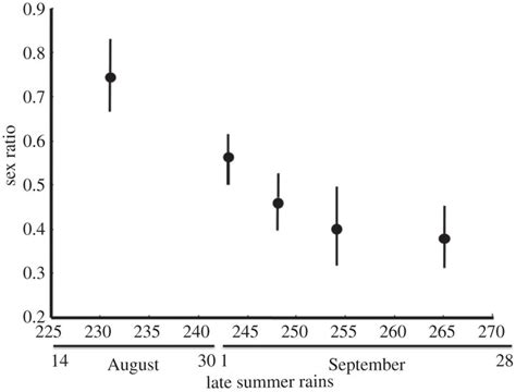 Relationship Between The Date Of The Beginning Of Late Summer Rains