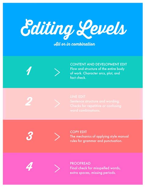 The Four Steps Of Editing Owlcation