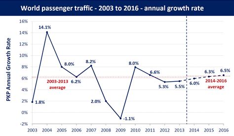 Forecasts Of Scheduled Passenger And Freight Traffic