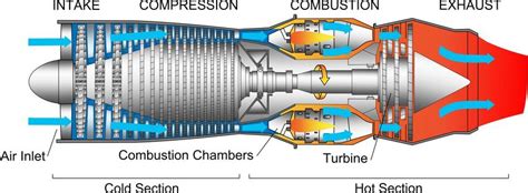Diagram Gas Turbine Jet Engine Diagram Mydiagramonline
