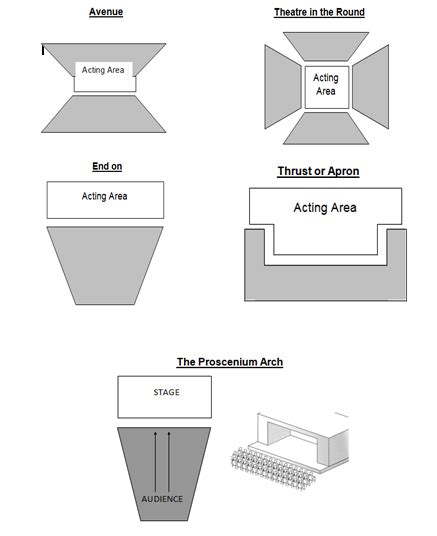 N5 Drama Types Of Staging Diagram Quizlet