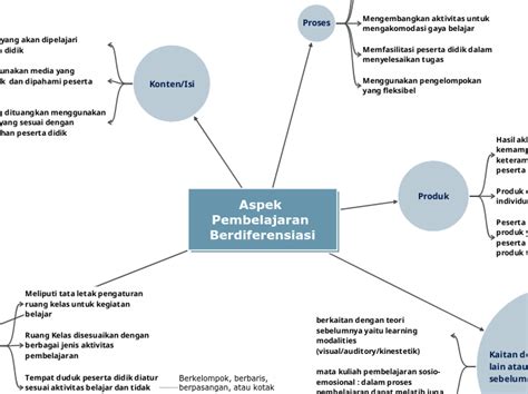 Aspek Pembelajaran Berdiferensiasi Mind Map